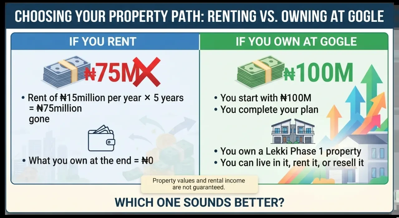 Renting vs owning at GOGLE: ₦75M of rent gone after 5 years, or start with ₦100M and own a Lekki Phase 1 property
