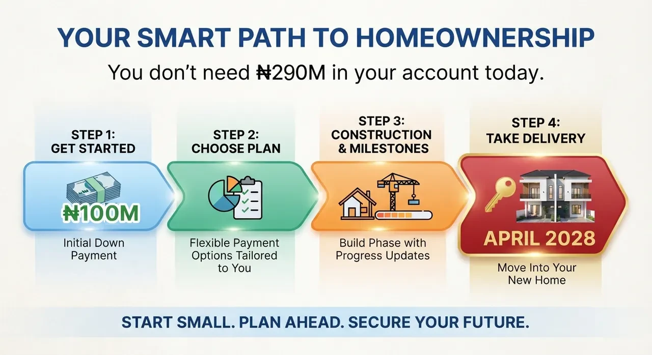 Your smart path to homeownership: get started with ₦100M, choose a plan, construction milestones, take delivery April 2028